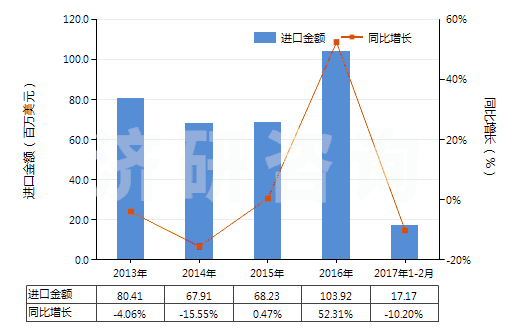 2013-2017年2月中國其他環(huán)烷烴、其他環(huán)烯及環(huán)萜烯(HS29021990)進(jìn)口總額及增速統(tǒng)計(jì)
